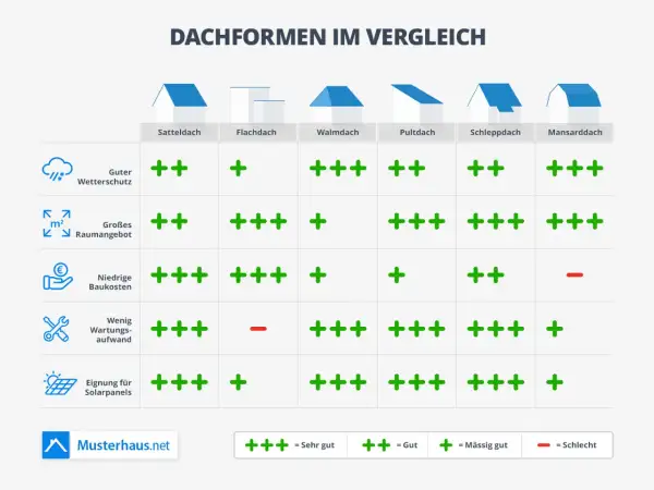 Vergleich verschiedener dach arten: Satteldach, Flachdach, Walmdach, Pultdach, Schleppdach, Mansarddach. Bewertung von Wetterschutz, Raumangebot, Kosten, Wartung und Solarpanel-Eignung.