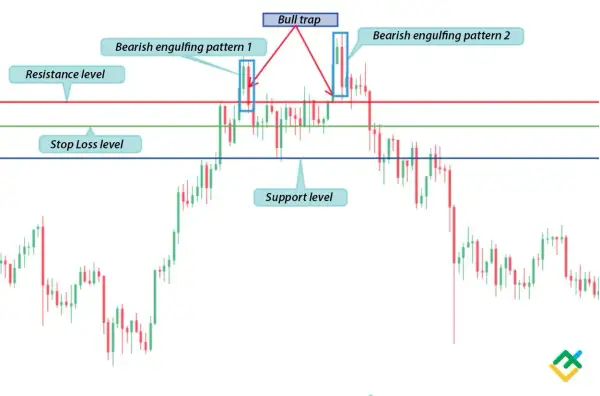 Wykres świecowy pokazuje formacje świecowe, poziomy oporu, wsparcia i stop loss. Widać tu pułapkę na byki i dwa niedźwiedzie objęcia, co sugeruje spadki na **akcje**.