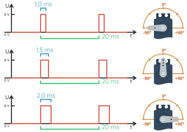 Trzy wykresy pokazują, jak impulsy o różnej szerokości (1,0 ms, 1,5 ms, 2,0 ms) sterują pozycją serwomechanizmu w zakresie od -90° do +90°.