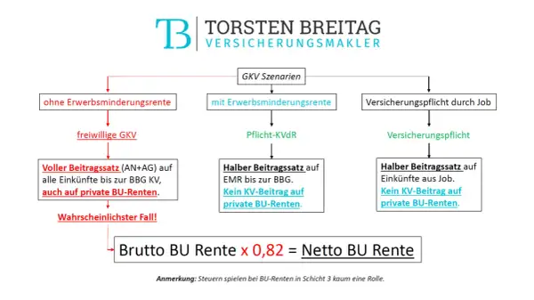 Flussdiagramm zeigt GKV-Szenarien bei BU-Renten. Konkrete Verweisung BU: Voller Beitragssatz auf Einkünfte und private BU-Renten ist wahrscheinlichster Fall.