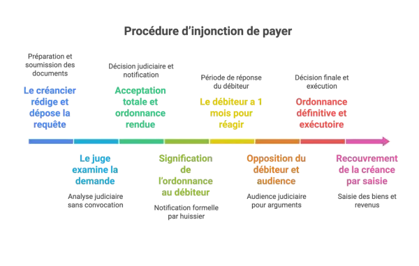 Schéma illustrant la procédure d'injonction de payer : du dépôt de la requête par le créancier à la saisie des biens du débiteur.