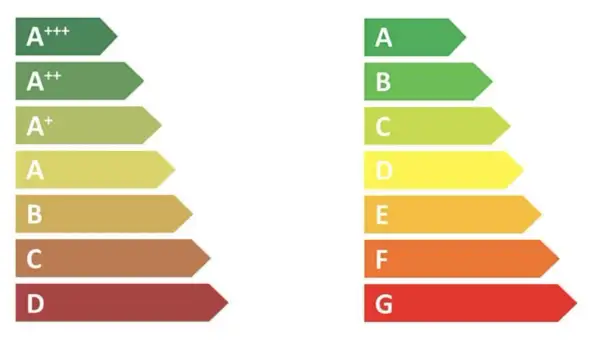 Classi energetiche da A+++ a G. La classe energetica E indica un consumo medio-alto, meno efficiente delle classi A.