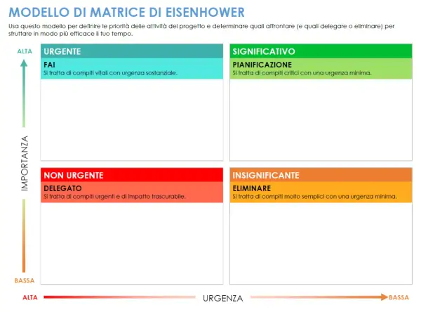 Matrice di Eisenhower per definire priorità: Fai, Pianifica, Delega, Elimina. Utile per gestire il tempo efficacemente.