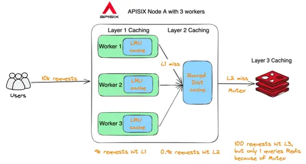 Schéma APISIX Node A : 3 workers avec caches LRU (Layer 1), un cache partagé (Layer 2) et un cache L3. Le cache control header gère les requêtes.