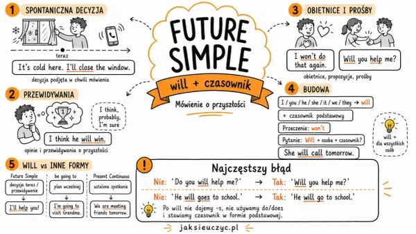 Ilustracja wyjaśnia czasy przyszłe angielskie (Future Simple) z przykładami: spontaniczna decyzja, przewidywania, obietnice, budowa zdania.
