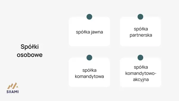 Schemat przedstawia spółki osobowe: jawną, partnerską, komandytową i komandytowo-akcyjną.