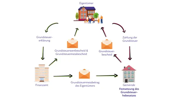 Flussdiagramm zur Grundsteuer: Eigentümer erklären, Finanzamt erlässt Bescheide. Wer zahlt Grundsteuer nach Trennung? Das Diagramm zeigt den Prozess, nicht die Aufteilung.