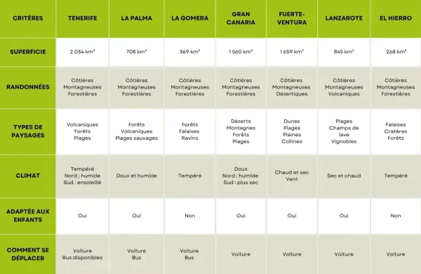 Tableau comparatif des îles Canaries pour la randonnée : superficies, types de paysages, climat, et plus.