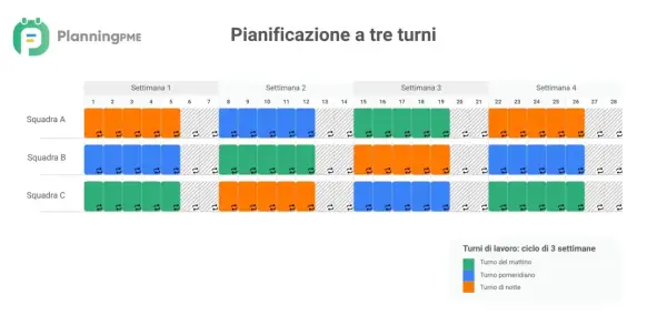 Matrice turni h24 7 su 7 per tre squadre (A, B, C) con turni mattino, pomeriggio e notte distribuiti su 4 settimane.