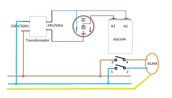 Schemat pokazuje, jak podłączyć stycznik: transformator 230V/50Hz zasila cewkę stycznika 24V/50Hz, która steruje silnikiem przez styki.