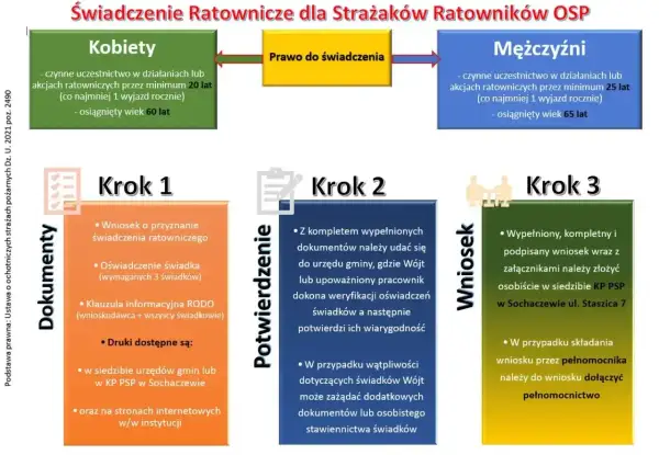 Schemat procedury przyznawania świadczenia ratowniczego dla strażaków OSP. Opisuje wymagania dla kobiet i mężczyzn, kroki składania wniosku i potwierdzania. To droga do emerytury strażaka.