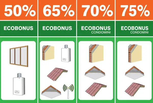 Schema riqualificazione edilizia: finestre, caldaie, isolamento pareti e tetti con incentivi Ecobonus 50-75%.
