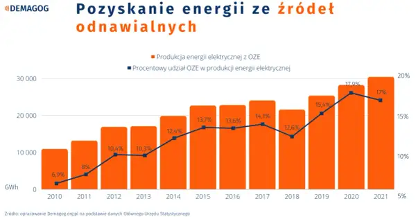 Wykres pokazuje wzrost produkcji energii elektrycznej z OZE, w tym energii wiatru, od 2010 do 2021 roku.