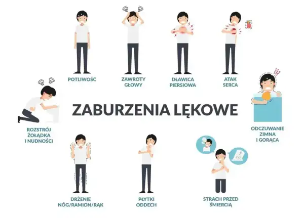Ilustracja pokazuje objawy nerwicy: potliwość, zawroty głowy, dławicę piersiową, atak serca, rozstrój żołądka, drżenie, płytki oddech, strach przed śmiercią, odczuwanie zimna i gorąca.