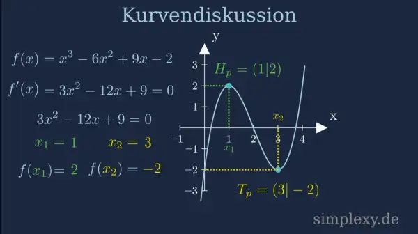 Kurvendiskussion: Hochpunkt berechnen. Die Funktion f(x) hat bei x1=1 den Hochpunkt Hp(1|2).