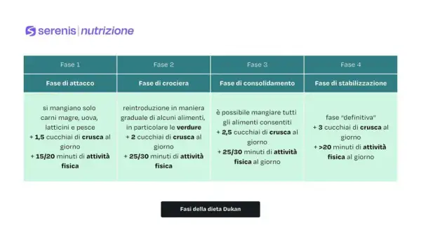 Schema della dieta Dukan: Fase di attacco con carni magre, uova, latticini, pesce, 1,5 cucchiai di crusca e 15-20 min attività fisica.