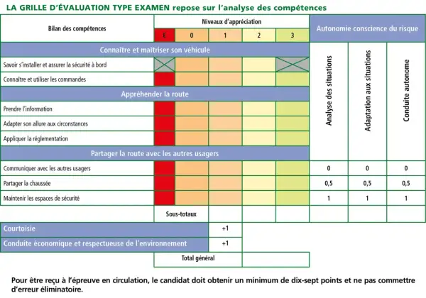 Grille d'évaluation pour un permis poids lourd, détaillant les compétences à maîtriser et les niveaux d'appréciation.