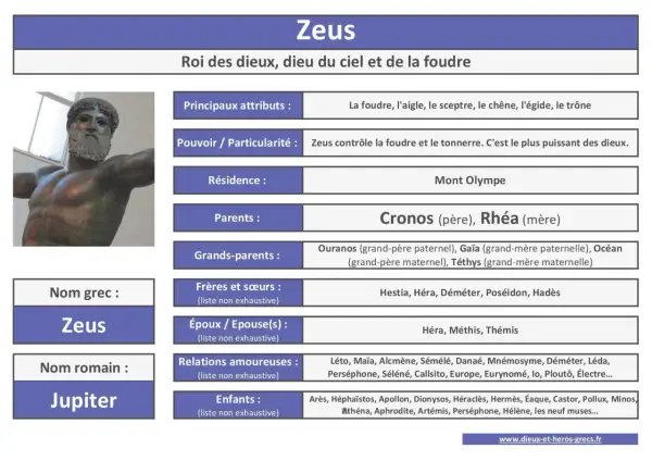 Zeus, le roi des dieux, règne sur le ciel et la foudre. Il est le plus puissant des dieux, fils de Cronos et Rhéa.
