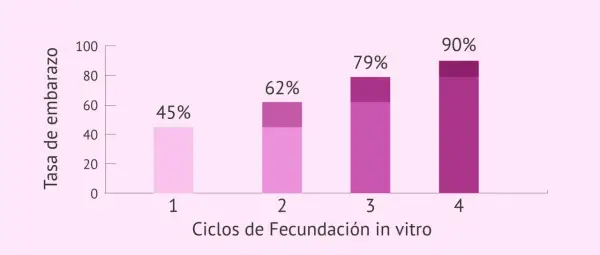 Gráfico muestra que la probabilidad de quedar embarazada aumenta con cada ciclo de FIV: 45% (1er ciclo), 62% (2do), 79% (3ro) y 90% (4to).