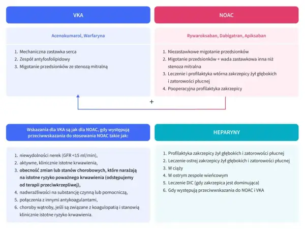 Schemat porównuje leki przeciwzakrzepowe: VKA (acenokumarol, warfaryna) i NOAC (rywaroksaban, dabigatran, apiksaban), wskazując ich zastosowania i przeciwwskazania. Heparyny również są uwzględnione.
