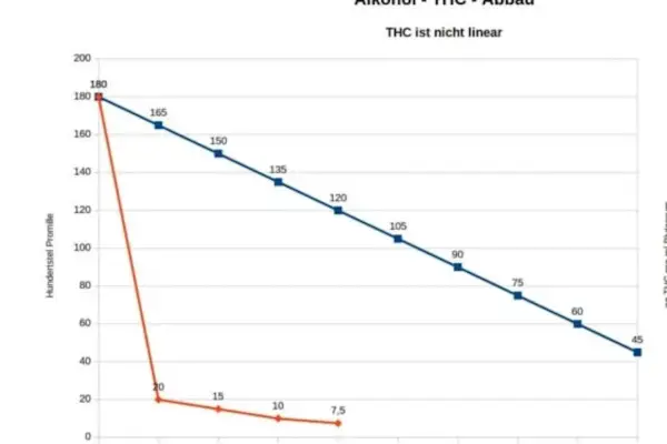 Diagramm zeigt Abbau von Alkohol und THC. Alkohol sinkt schnell, THC langsam. Frage: wie lange dauert es im allgemeinen bis 1,0 Promille Alkohol im Blut abgebaut ist?