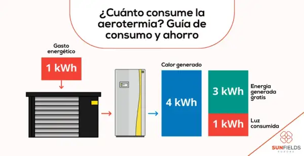 Diagrama muestra cómo una **máquina aerotermia** consume 1 kWh para generar 4 kWh de calor, con 3 kWh de energía gratis y 1 kWh consumida.