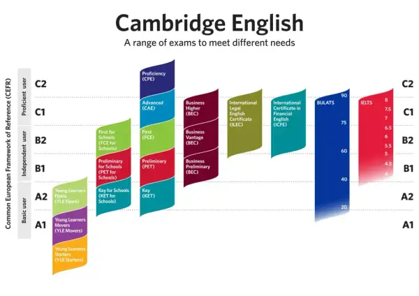 Gráfico de Cambridge English muestra cómo saber qué nivel de inglés tengo, alineando exámenes con el Marco Común Europeo de Referencia (CEFR).