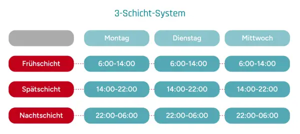 Übersicht über Arbeitszeitmodelle in Schichtarbeit: Früh-, Spät- und Nachtschicht von Montag bis Mittwoch mit festen Zeitfenstern.