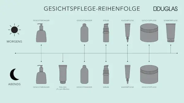 Schema der Gesichtspflege: Morgens erst Sonnencreme oder Tagescreme, dann Reinigung, Serum und Augenpflege. Abends Reinigung, Peeling, Serum und Augenpflege.