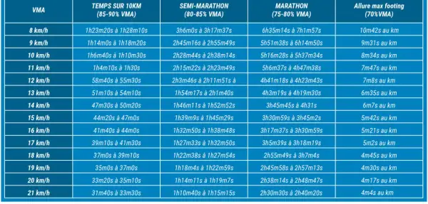 Tableau VMA : temps pour 10km, semi-marathon et marathon. Idéal pour planifier votre prochain vma marathon.