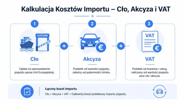 Kalkulacja kosztów importu auta: cło, akcyza (podatek od wartości pojazdu) i VAT. Urząd skarbowy nalicza te opłaty.