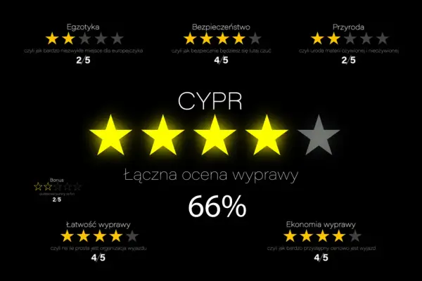 Ocena wyprawy na Cypr: Egzotyka 2/5, Bezpieczeństwo 4/5, Przyroda 2/5, Łatwość 4/5, Ekonomia 4/5. Ceny na Cyprze są przystępne.