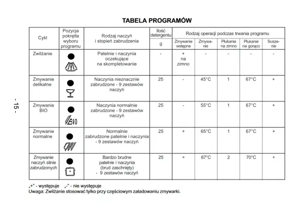 Tabela programów zmywarki Amica: symbole na wyświetlaczu i opis cykli. Zmywanie delikatne, BIO, normalne, silnie zabrudzonych.