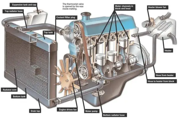 Diagrama de un motor con sistema de refrigeración por agua, mostrando radiador, bomba, mangueras y canales de agua.