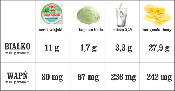 Serek wiejski ma 11 g białka na 100 g. Tabela porównuje też białko i wapń w kapuście, mleku i serze gouda.