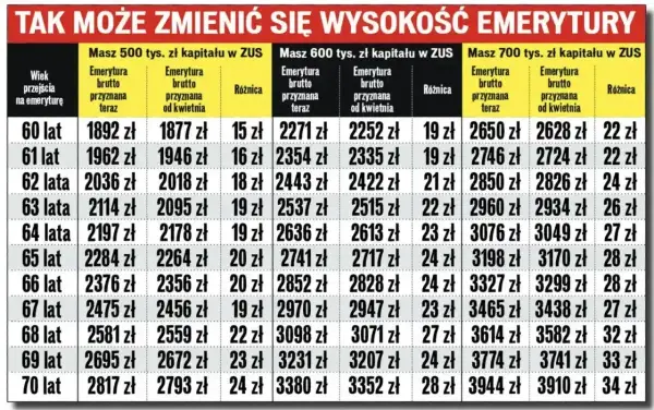 Tabela pokazuje, jak kapitał początkowy wpływa na wysokość emerytury. Różnice w kwotach brutto są widoczne dla różnych wieku przejścia na emeryturę.