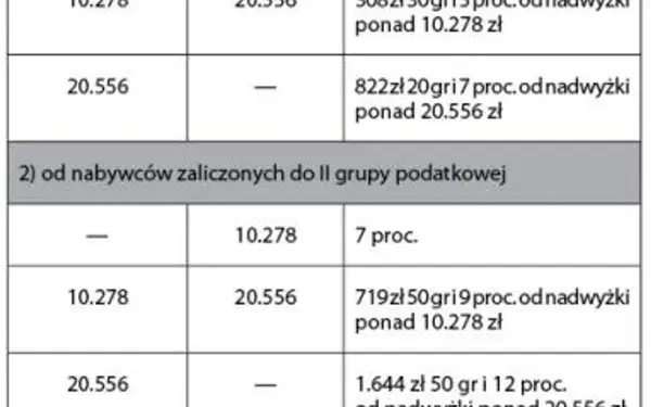 Podatek od spadku mieszkania: Jak nie płacić? Grupa zerowa i ulga