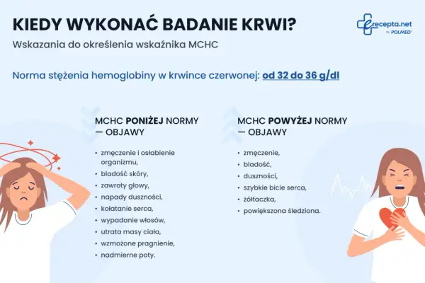 Objawy wskazujące na mch podwyższone lub poniżej normy: zmęczenie, bladość, duszności, kołatanie serca.