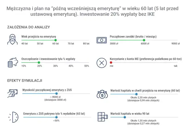 Plan mężczyzny na "późną wcześniejszą emeryturę" w wieku 60 lat. Symulacja pokazuje kapitał 2,35 mln zł.