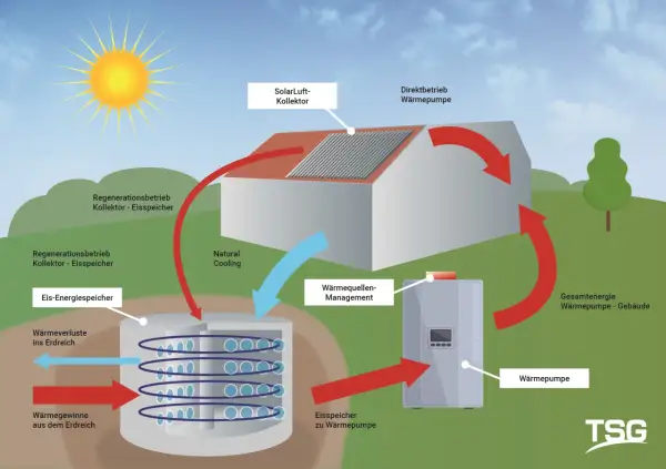 Schema zur Eisspeicher Funktion: Sonne erwärmt Kollektor, Wärmepumpe nutzt Energie aus Erdreich und Eisspeicher.