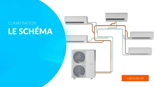 Schéma d'installation de climatisation maison : une unité extérieure connectée à plusieurs unités intérieures par des tuyaux.