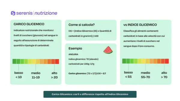 Il carico glicemico misura l'impatto di un alimento sui livelli di zucchero nel sangue, considerando quantità e tipo di carboidrati.