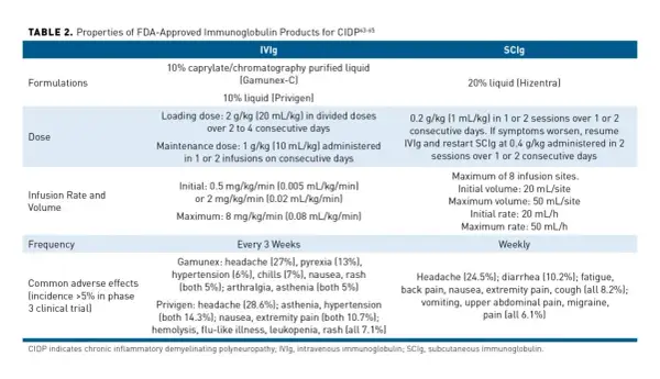 Tabella comparativa IVIg e SCIg per la **cidp malattia**: dosaggi, tassi di infusione e effetti collaterali comuni.