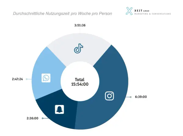 Kreisdiagramm zeigt, wie lange am Handy: Instagram 6:39h, TikTok 3:51h, WhatsApp 2:47h, Snapchat 2:36h. Gesamt 15:54h.