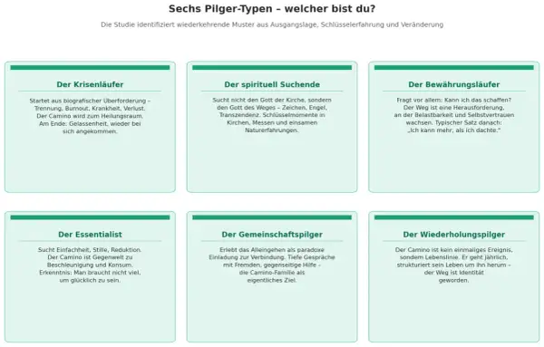 Sechs Pilger-Typen: Warum geht man den Jakobsweg? Krisenläufer, spirituell Suchender, Bewährungsläufer, Essentialist, Gemeinschaftspilger, Wiederholungspilger.