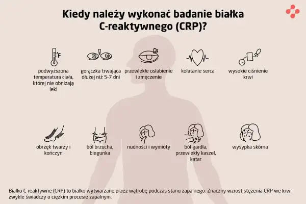 Kiedy wykonać badanie CRP? Objawy: gorączka, osłabienie, ból brzucha, wysypka. CRP to białko wskazujące na stan zapalny.