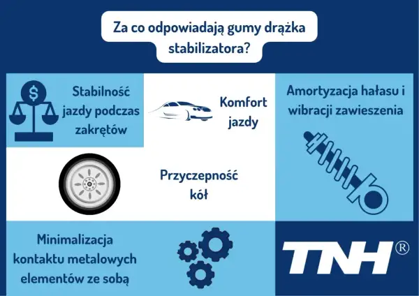 Gumy drążka stabilizatora zapewniają stabilność jazdy, komfort, przyczepność kół, amortyzację hałasu i wibracji, minimalizując kontakt elementów.