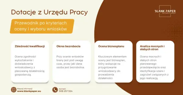 Przewodnik po kryteriach oceny wniosków o dotację z Urzędu Pracy: kwalifikacje, okres bezrobocia, biznesplan i analiza SWOT.
