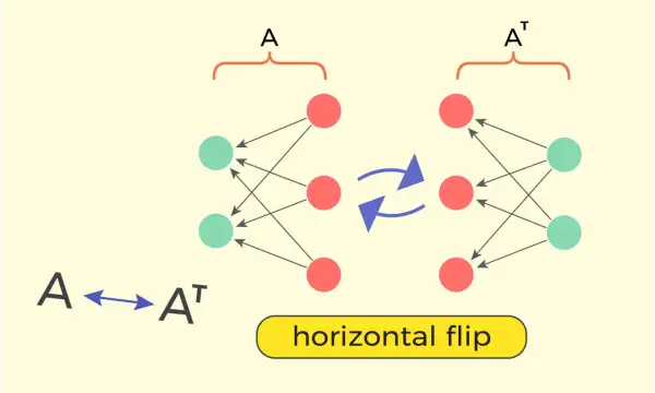 Grafika ilustruje operację "horizontal flip" między dwoma sieciami neuronowymi, gdzie jedna reprezentuje macierz A, a druga jej macierz transponowana Aᵀ.