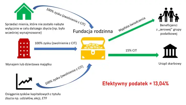 Fundacja rodzinna co to? Kluczowe informacje o ochronie majątku rodzinnego